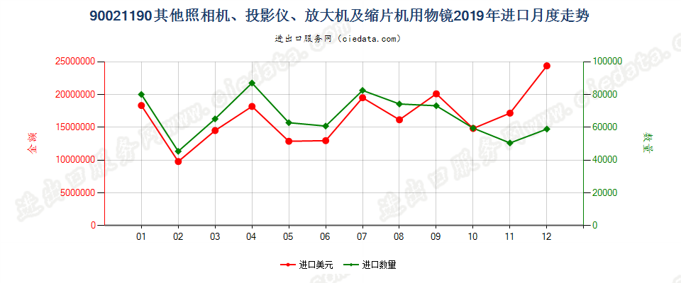 90021190其他照相机、投影仪、放大机及缩片机用物镜进口2019年月度走势图