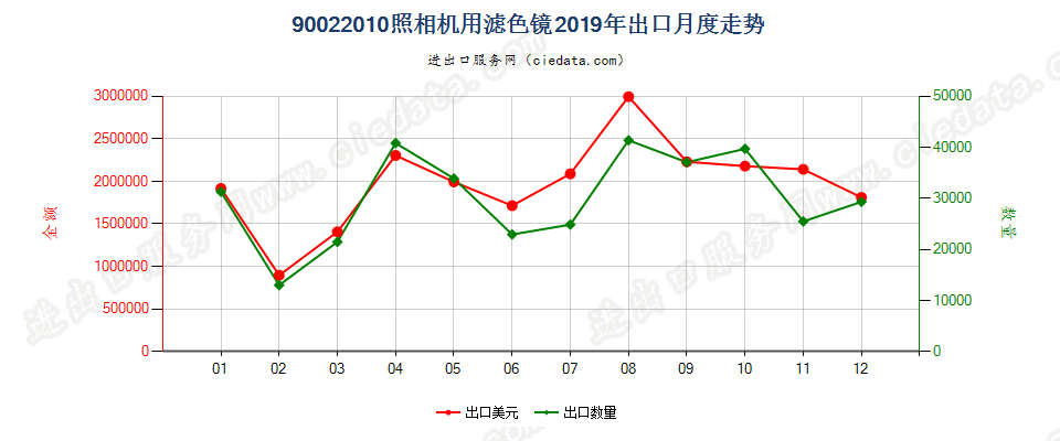 90022010照相机用滤光镜出口2019年月度走势图