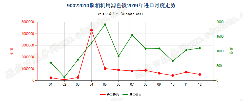 90022010照相机用滤光镜进口2019年月度走势图