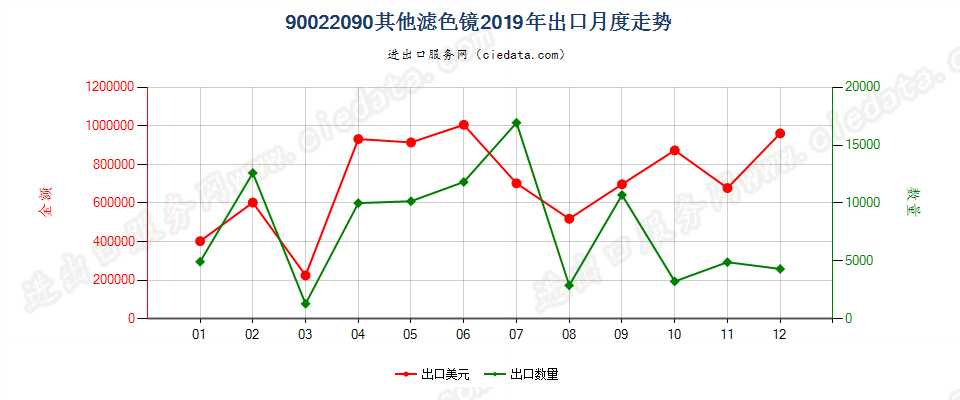 90022090其他滤光镜出口2019年月度走势图