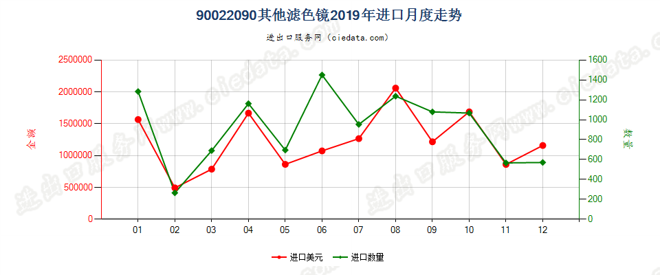 90022090其他滤光镜进口2019年月度走势图