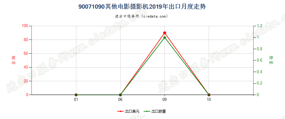 90071090其他电影摄影机出口2019年月度走势图