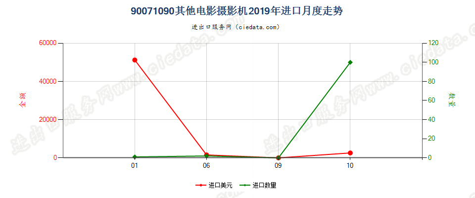 90071090其他电影摄影机进口2019年月度走势图