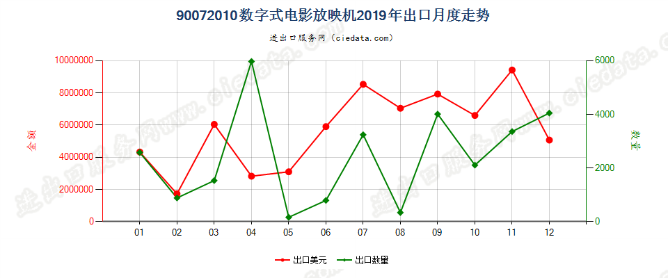 90072010数字式电影放映机出口2019年月度走势图