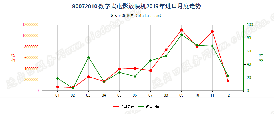 90072010数字式电影放映机进口2019年月度走势图