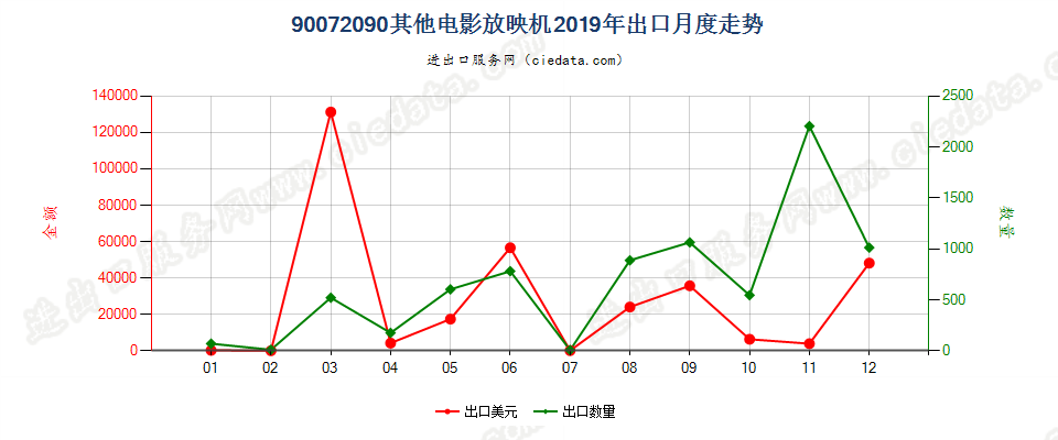 90072090其他电影放映机出口2019年月度走势图