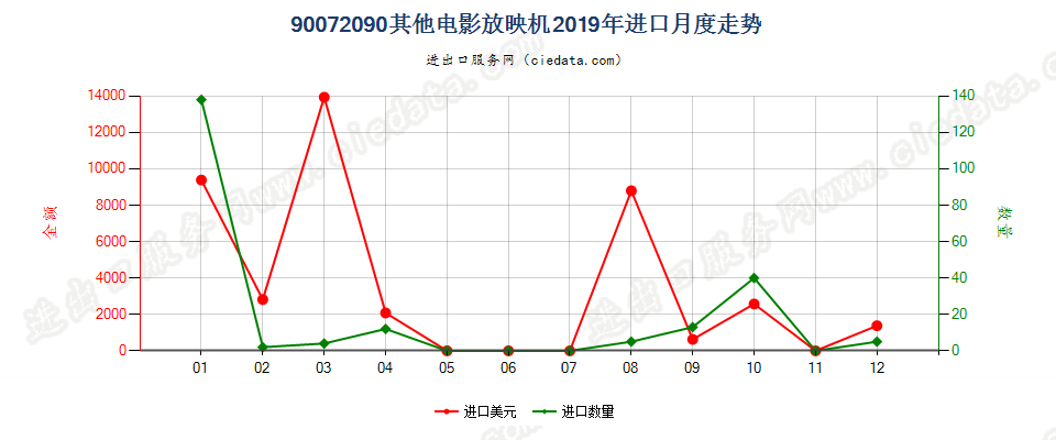 90072090其他电影放映机进口2019年月度走势图