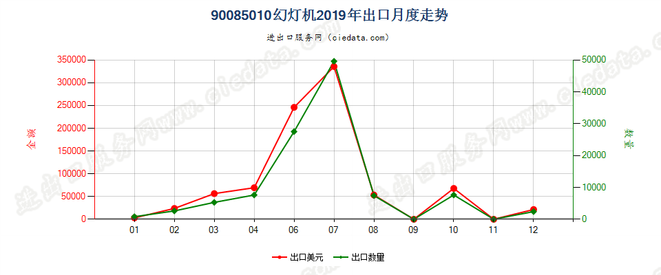 90085010幻灯机出口2019年月度走势图