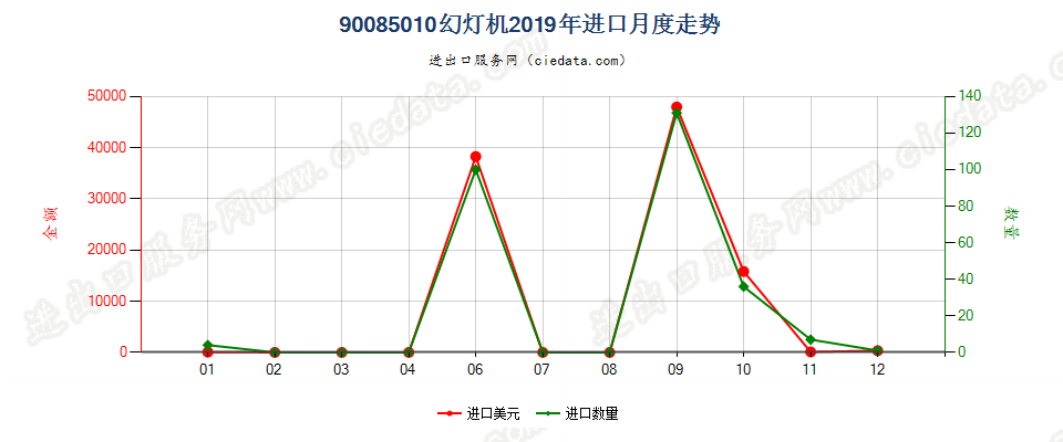 90085010幻灯机进口2019年月度走势图