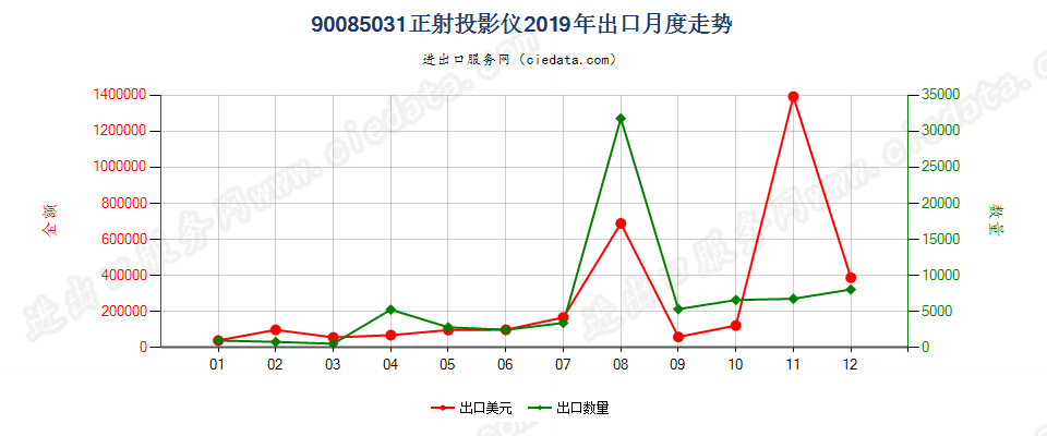 90085031正射投影仪出口2019年月度走势图