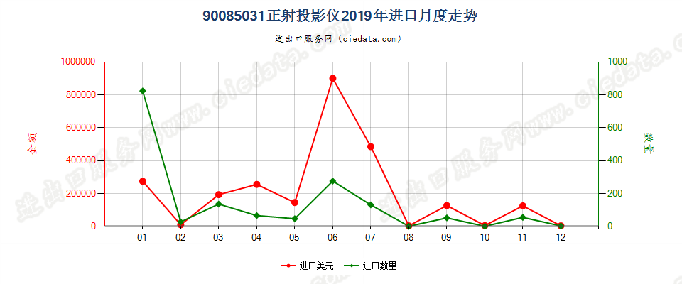 90085031正射投影仪进口2019年月度走势图