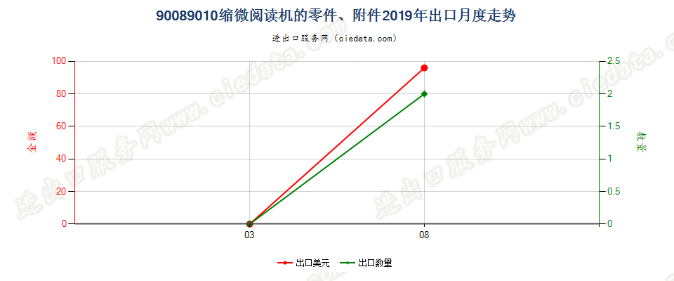 90089010缩微阅读机的零件、附件出口2019年月度走势图