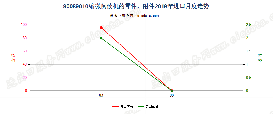 90089010缩微阅读机的零件、附件进口2019年月度走势图