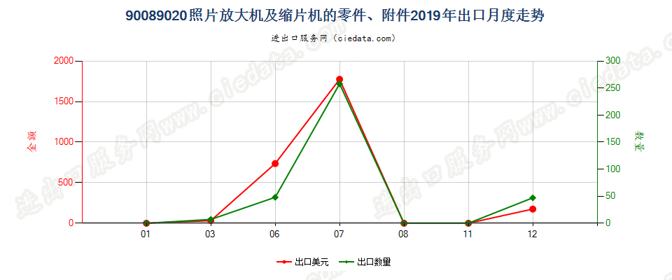 90089020照片放大机及缩片机的零件、附件出口2019年月度走势图