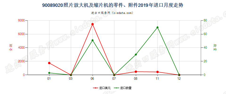 90089020照片放大机及缩片机的零件、附件进口2019年月度走势图