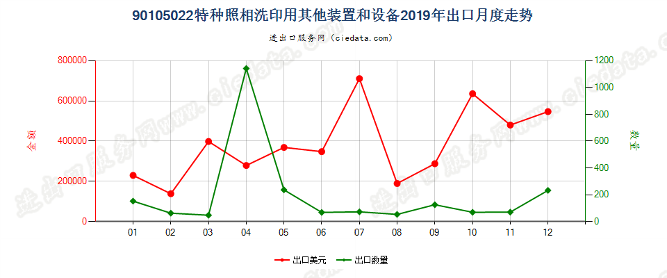 90105022特种照相洗印用其他装置和设备出口2019年月度走势图