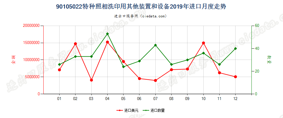 90105022特种照相洗印用其他装置和设备进口2019年月度走势图