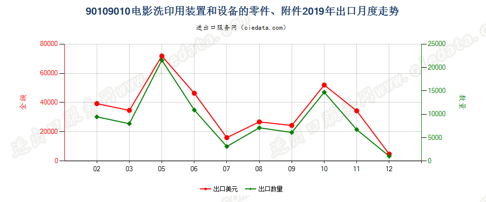 90109010电影洗印用装置和设备的零件、附件出口2019年月度走势图