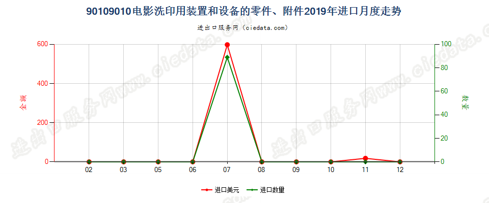 90109010电影洗印用装置和设备的零件、附件进口2019年月度走势图