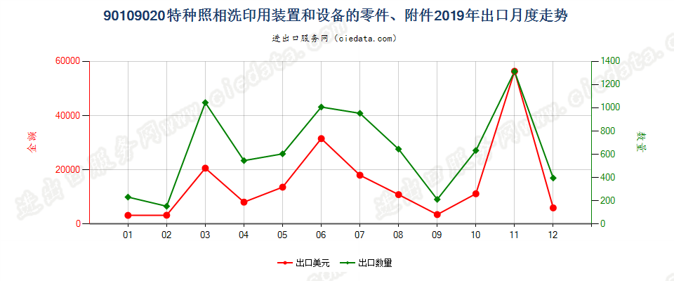 90109020特种照相洗印用装置和设备的零件、附件出口2019年月度走势图