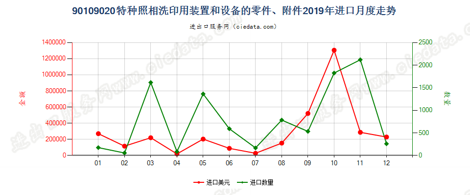 90109020特种照相洗印用装置和设备的零件、附件进口2019年月度走势图