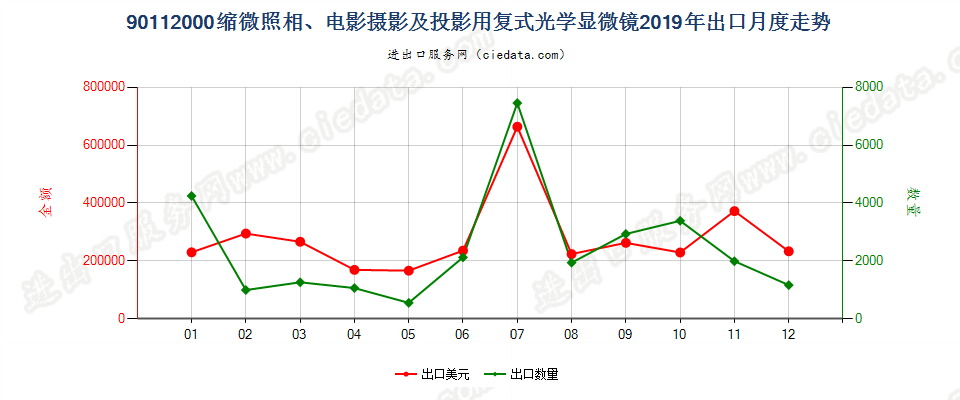 90112000缩微照相、电影摄影及投影用复式光学显微镜出口2019年月度走势图