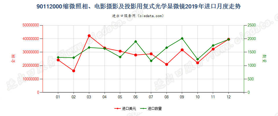 90112000缩微照相、电影摄影及投影用复式光学显微镜进口2019年月度走势图