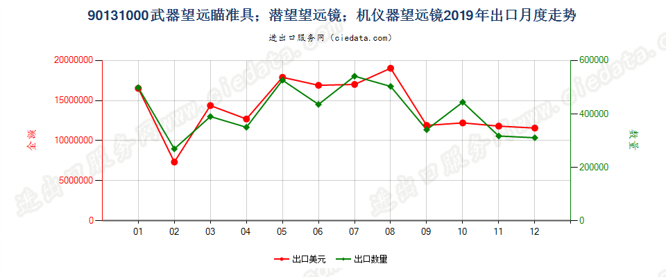 90131000武器望远瞄准具；潜望望远镜；机仪器望远镜出口2019年月度走势图