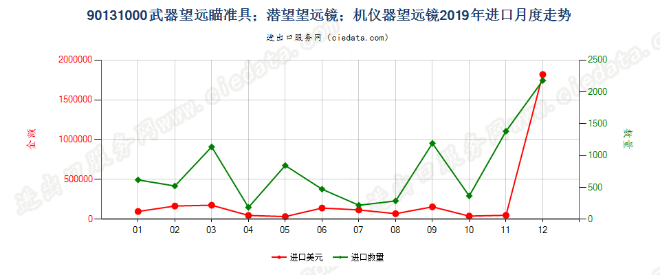 90131000武器望远瞄准具；潜望望远镜；机仪器望远镜进口2019年月度走势图