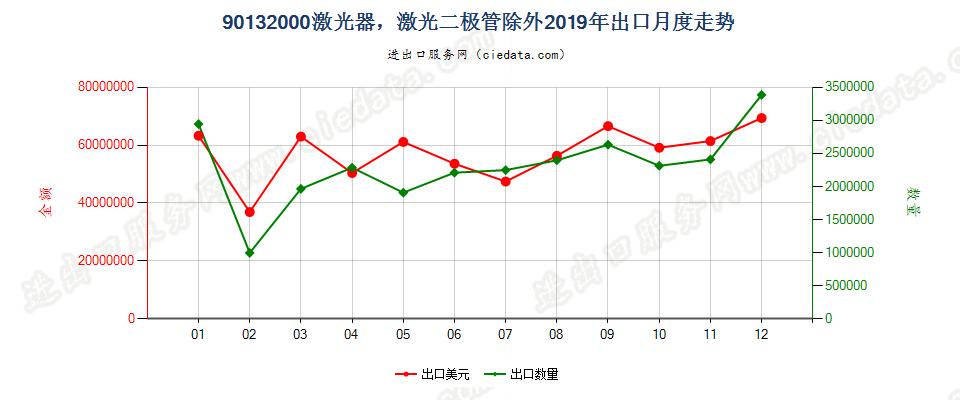 90132000激光器，激光二极管除外出口2019年月度走势图