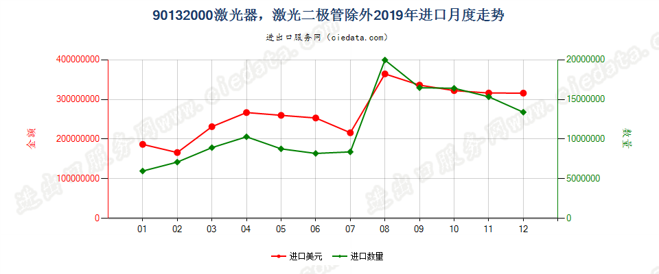 90132000激光器，激光二极管除外进口2019年月度走势图