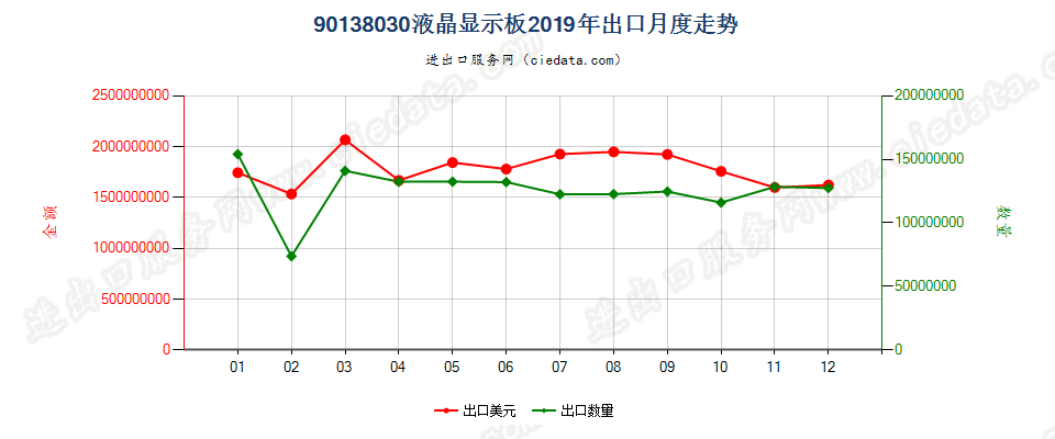 90138030(2022STOP)液晶显示板出口2019年月度走势图