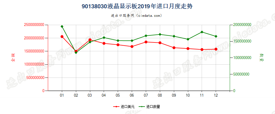 90138030(2022STOP)液晶显示板进口2019年月度走势图