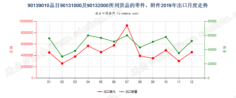 90139010品目90131000及90132000所列货品的零件、附件出口2019年月度走势图