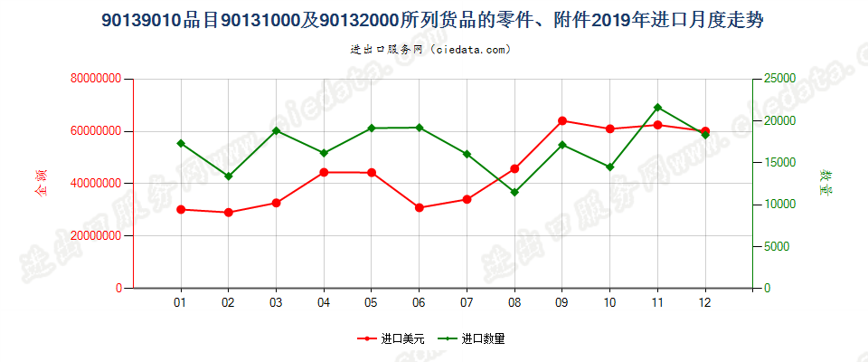 90139010品目90131000及90132000所列货品的零件、附件进口2019年月度走势图