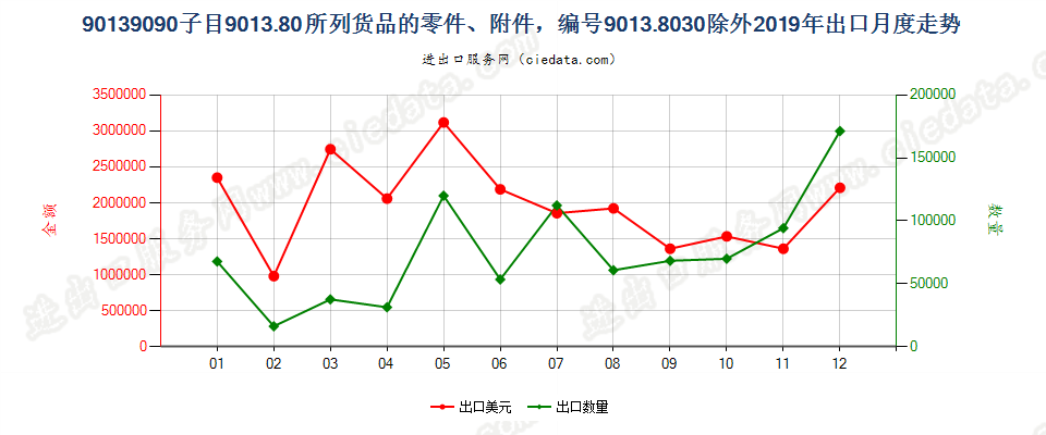 90139090子目9013.80所列货品的零件、附件，编码9013.8030除外出口2019年月度走势图