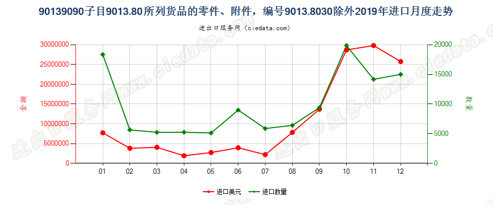90139090子目9013.80所列货品的零件、附件，编码9013.8030除外进口2019年月度走势图