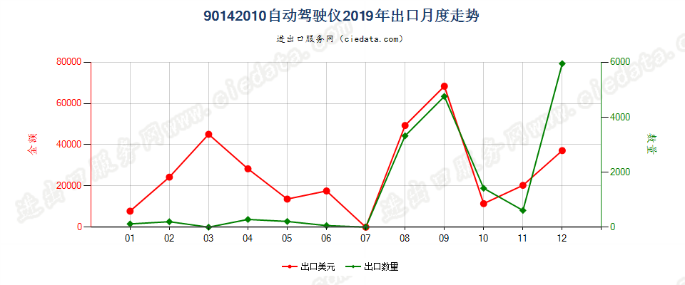 90142010自动驾驶仪出口2019年月度走势图