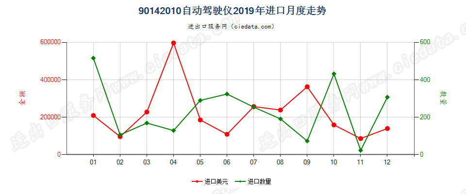 90142010自动驾驶仪进口2019年月度走势图