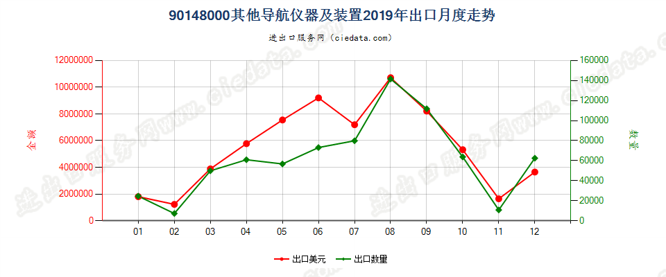 90148000其他导航仪器及装置出口2019年月度走势图