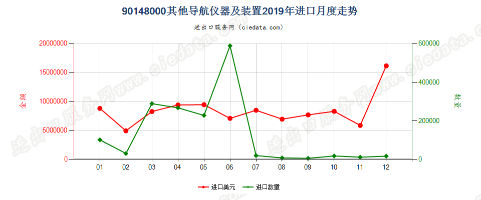 90148000其他导航仪器及装置进口2019年月度走势图