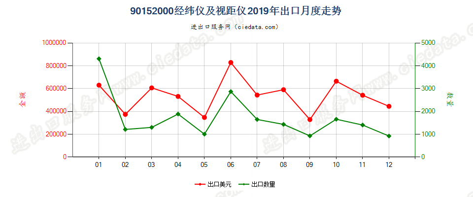 90152000经纬仪及视距仪出口2019年月度走势图