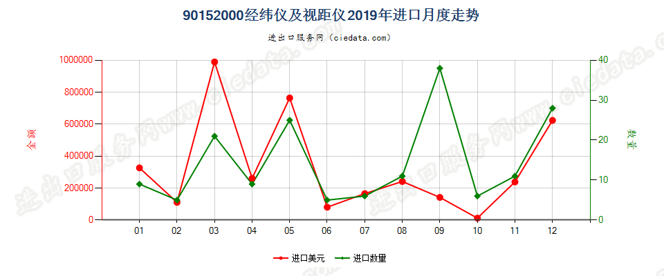 90152000经纬仪及视距仪进口2019年月度走势图