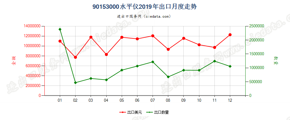 90153000水平仪出口2019年月度走势图