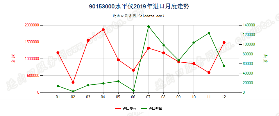 90153000水平仪进口2019年月度走势图