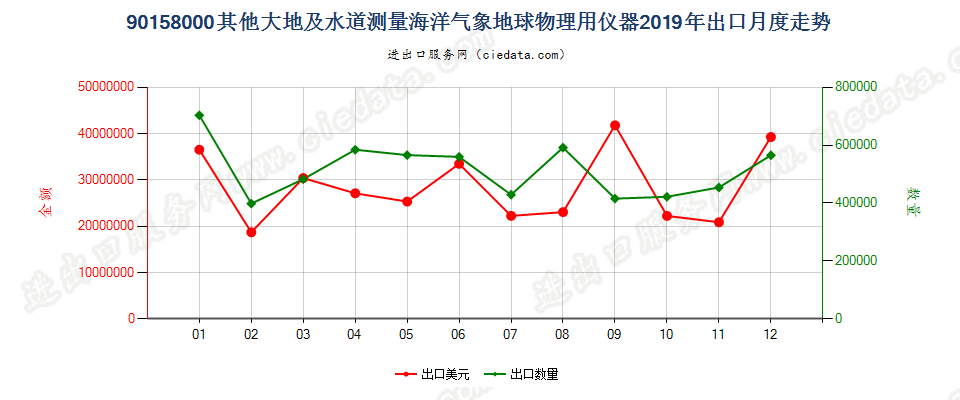 90158000其他大地及水道测量海洋气象地球物理用仪器出口2019年月度走势图