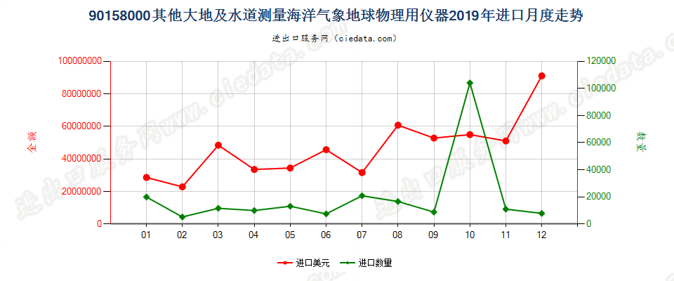 90158000其他大地及水道测量海洋气象地球物理用仪器进口2019年月度走势图