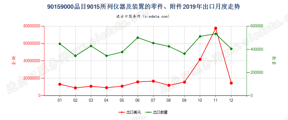 90159000品目9015所列仪器及装置的零件、附件出口2019年月度走势图