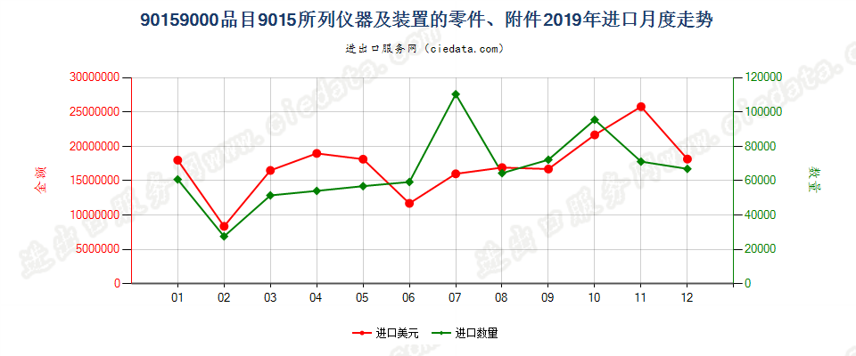 90159000品目9015所列仪器及装置的零件、附件进口2019年月度走势图