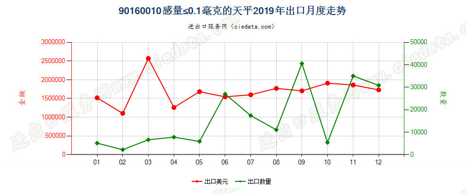 90160010感量≤0.1毫克的天平出口2019年月度走势图